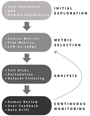 Evaluating LLM Performance on Specialized Tasks