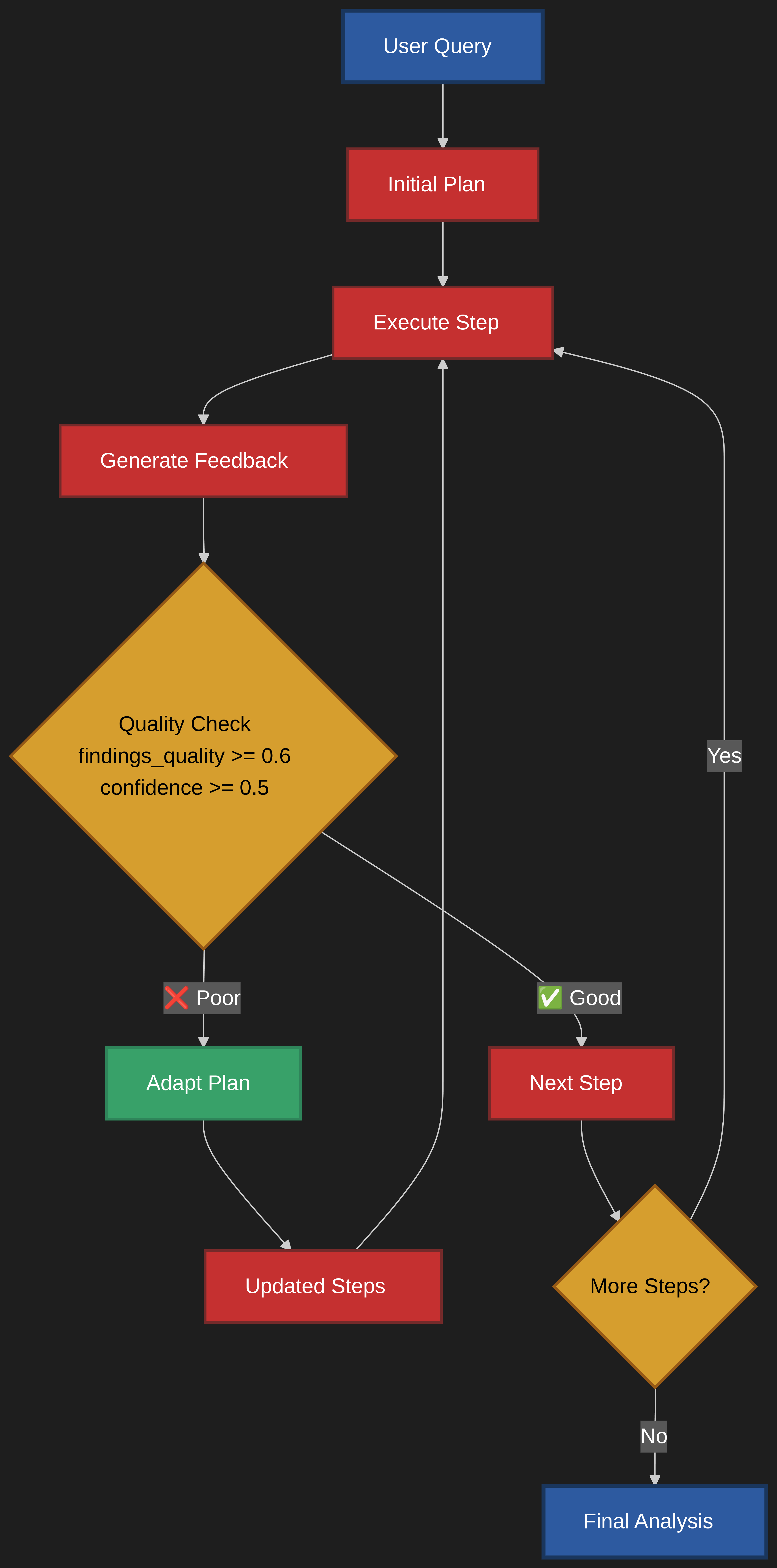 Adaptive Workflow