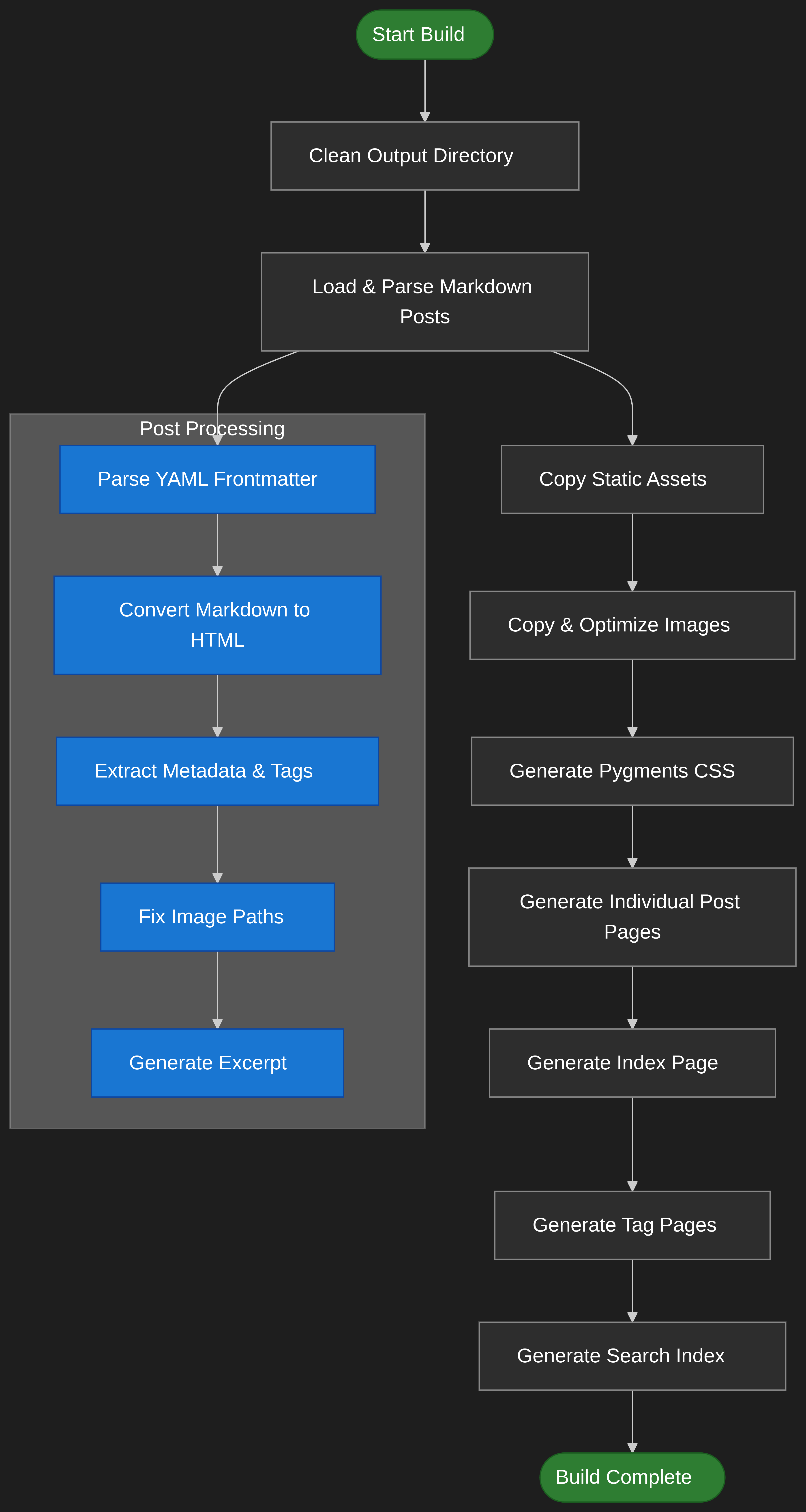 The build process flow