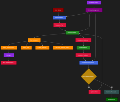 Investment Research Workflow