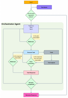 Agentic Reliability Engineering