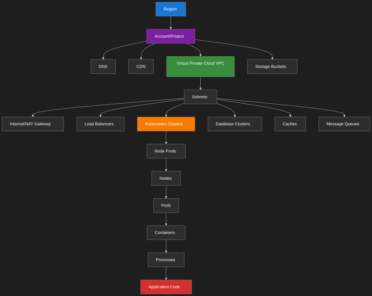 Distributed cloud infrastructure