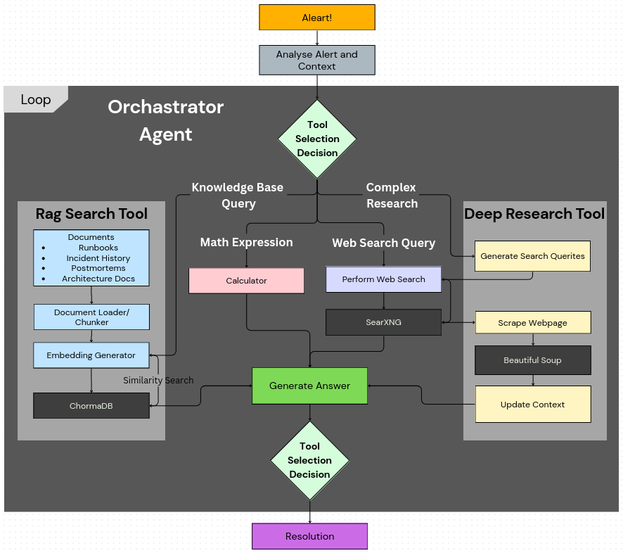 orchestrator