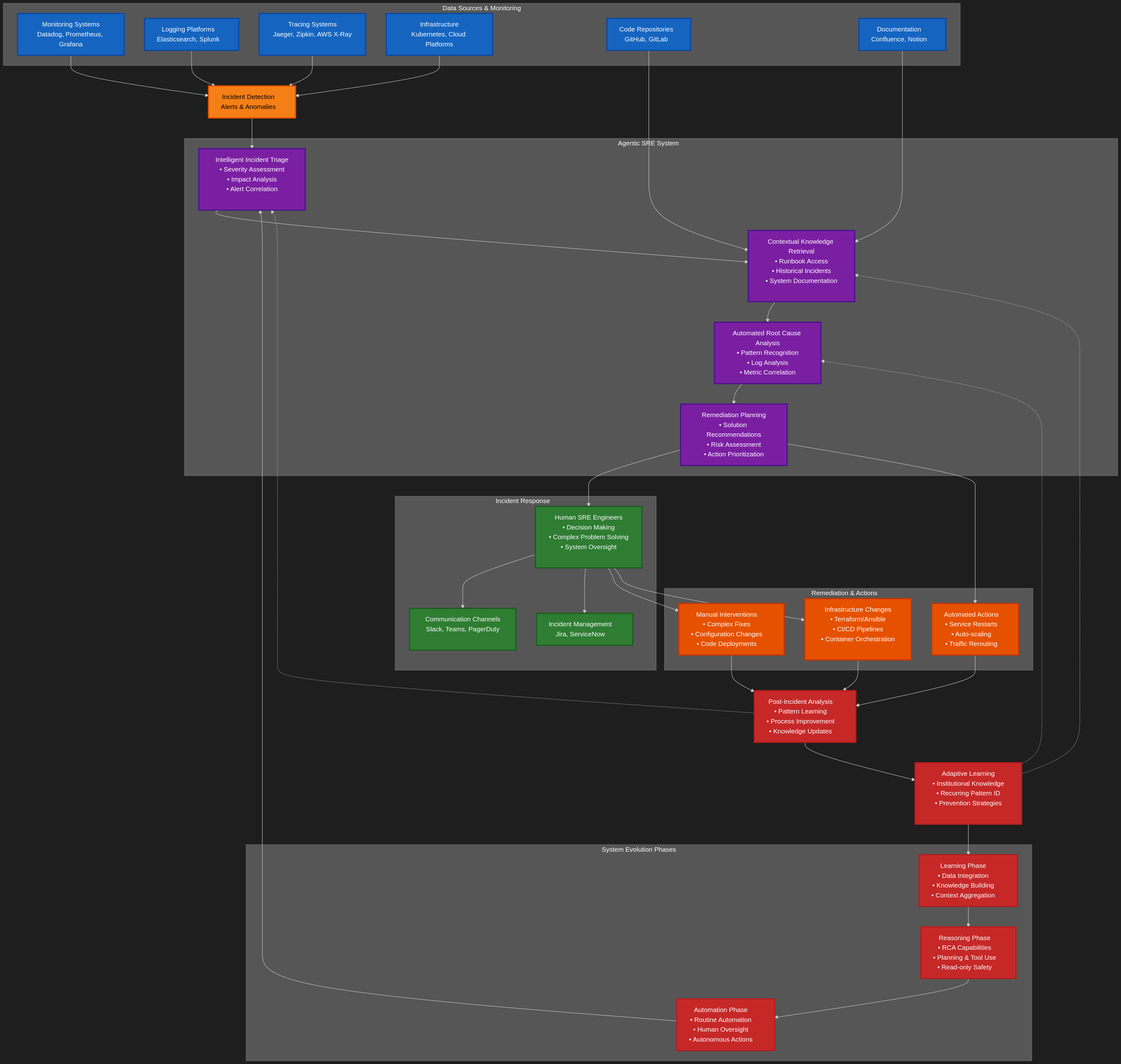 SRE workflow