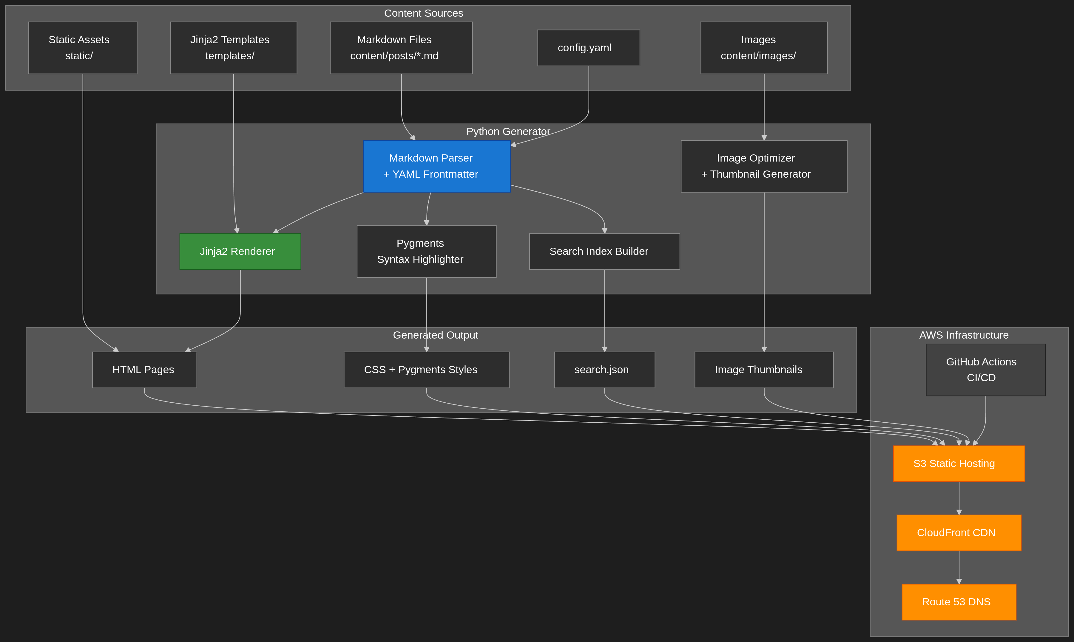 System Architecture Diagram